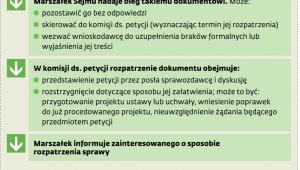 Zasady rozpatrywania petycji przez sejm