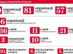56 organizacji otrzymało tytuł Top Employers Polska 2019