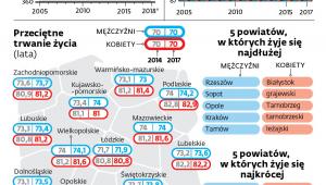 ROCZNIE UMIERA PONAD 400 TYS. POLAKÓW
