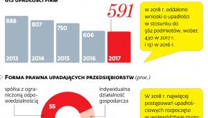 Jak się upada w Polsce