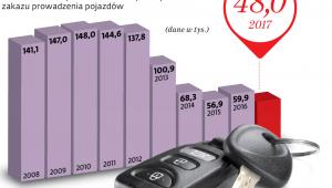 Coraz mniej odbieranych praw jazdy