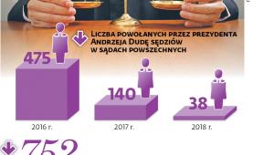 Prezydent powołuje coraz mniej