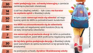 Likwidacja szkół