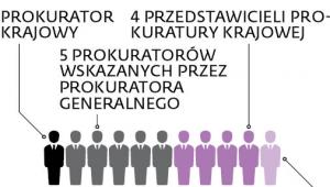 Skład Krajowej Rady Prokuratorów