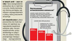 Minimalne płace pracowników ochrony zdrowia