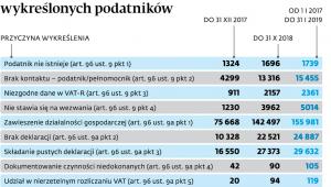 Już ponad 235 000 wykreślonych podatników