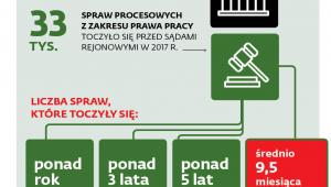 Sądownictwo pracy w liczbach
