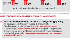 Podwyżki dla nauczycieli