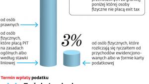 Exit tax - najważniejsze informacje