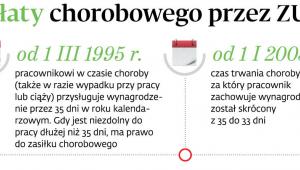 Zmiany zasad wypłaty chorobowego przez ZUS
