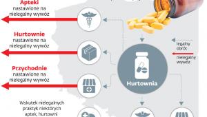 Nielegalny wywóz leków z Polski