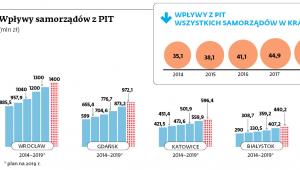 Wpływy samorządów z PIT