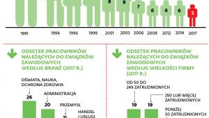 Związki zawodowe w Polsce