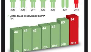 Wybrana działalność PIP