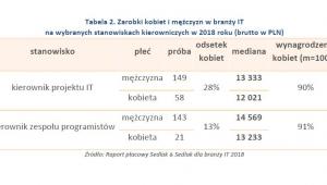 Zarobki kobiet i mężczyzn w branży IT w 2018 r. na stanowiskach