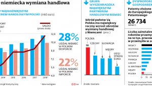 Polsko-niemiecka wymiana handlowa.
