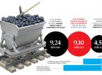Import węgla znów idzie na rekord. Tylko w styczniu za zagraniczny węgiel zapłaciliśmy 813,9 mln zł