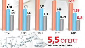 Tak źle jeszcze nie było
