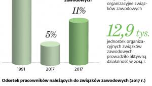 Związki zawodowe w liczbach.