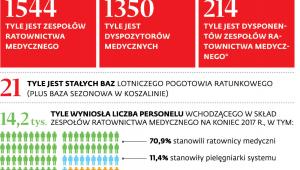 System ratownictwa medycznego