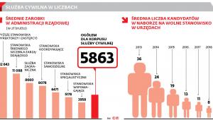 Służba cywilna w liczbach