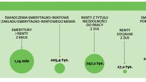 Liczba osób otrzymujących świadczenia.