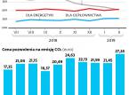 Drożeją pozwolenia na emisję CO2