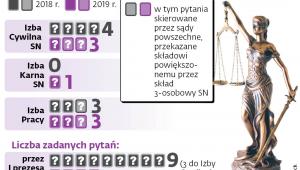 Sąd Najwyższy nie pyta często