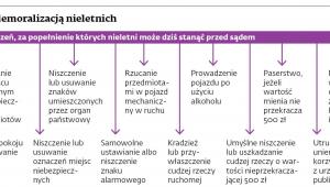 Walka z demoralizacją nieletnich