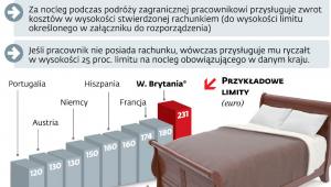 Zasady obliczania ryczałtów za noclegi