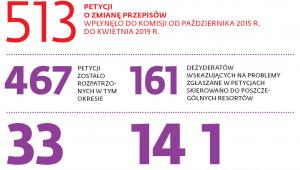 BILANS KOMISJI DS. PETYCJI