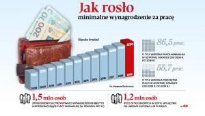 Jak rosło minimalne wynagrodzenie za pracę (p)