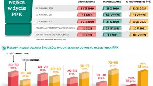 Terminy wejścia w życie PPK
