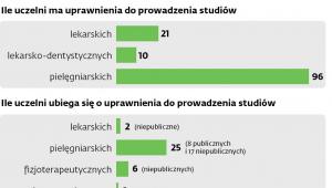 Kształcenie na kierunkach medycznych