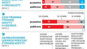 Powody korzystania z prywatnej opieki medycznej