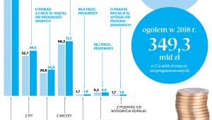 Podatkowe dochody budżetu w 2018 r.
