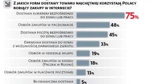 E-zakupy najchętniej z kurierem