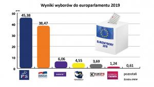 Ostateczne wyniki wyborów do PE 2019