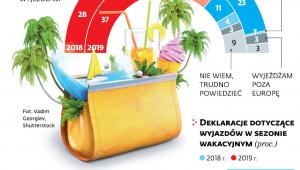 Wakacje z mniejszą pompą
