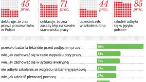 BHP wśród pracowników z Ukrainy