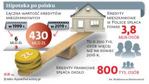 Hipoteka po polsku