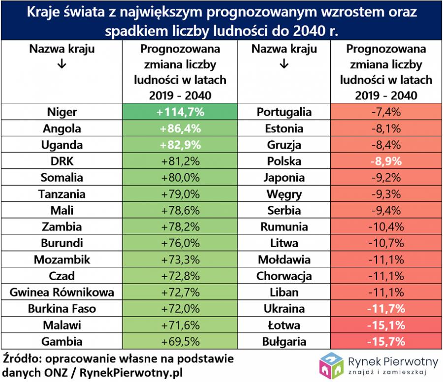 Demograficzna bomba tyka. Nasz region wyludni się najszybciej na