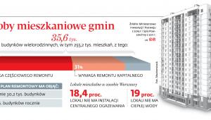 Zasoby mieszkaniowe gmin