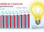 Spór o ceny prądu. Ministerstwo: jest porozumienie z UE. Unia zaskoczona