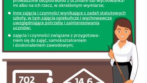 Ile pracuje nauczyciel