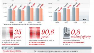 Liczba publicznych inwestycji zaczyna spadać