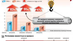 Długość sieci wodociągowych w gminach (km)