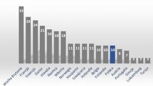 Reprezentacja poszczególnych krajów na liście 125 Najlepszych Miejsc Pracy w Europie 2019