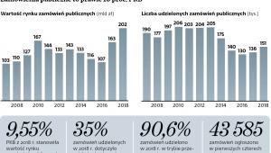 Zamówienia publiczne to prawie 10 proc. PKB
