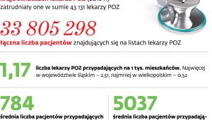 POZ w Polsce